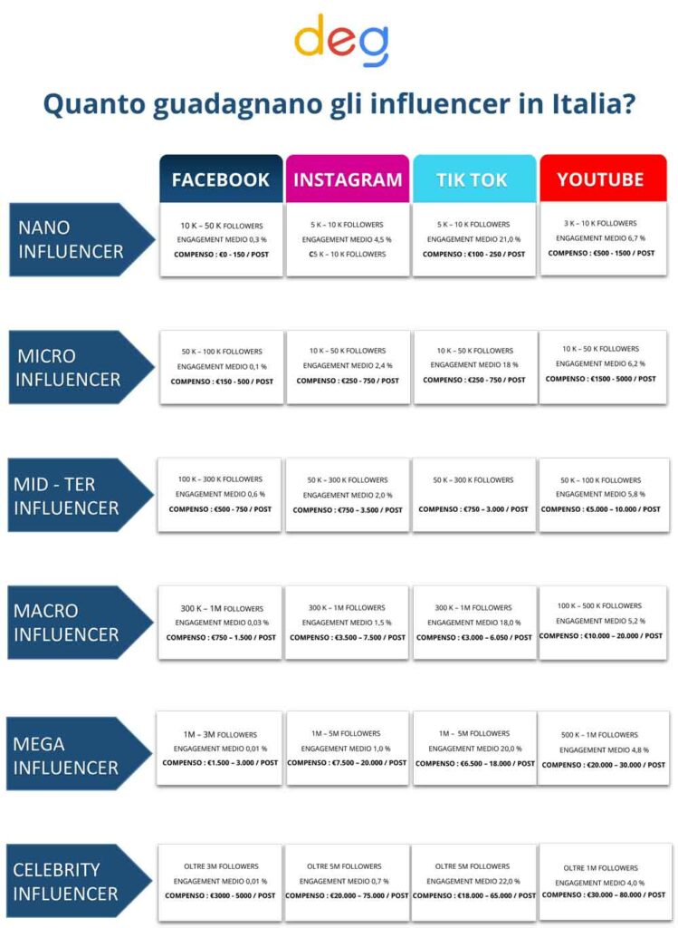 Quanto guadagnano gli influencer in italia